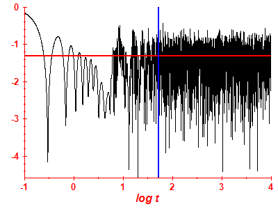 Survival probability log